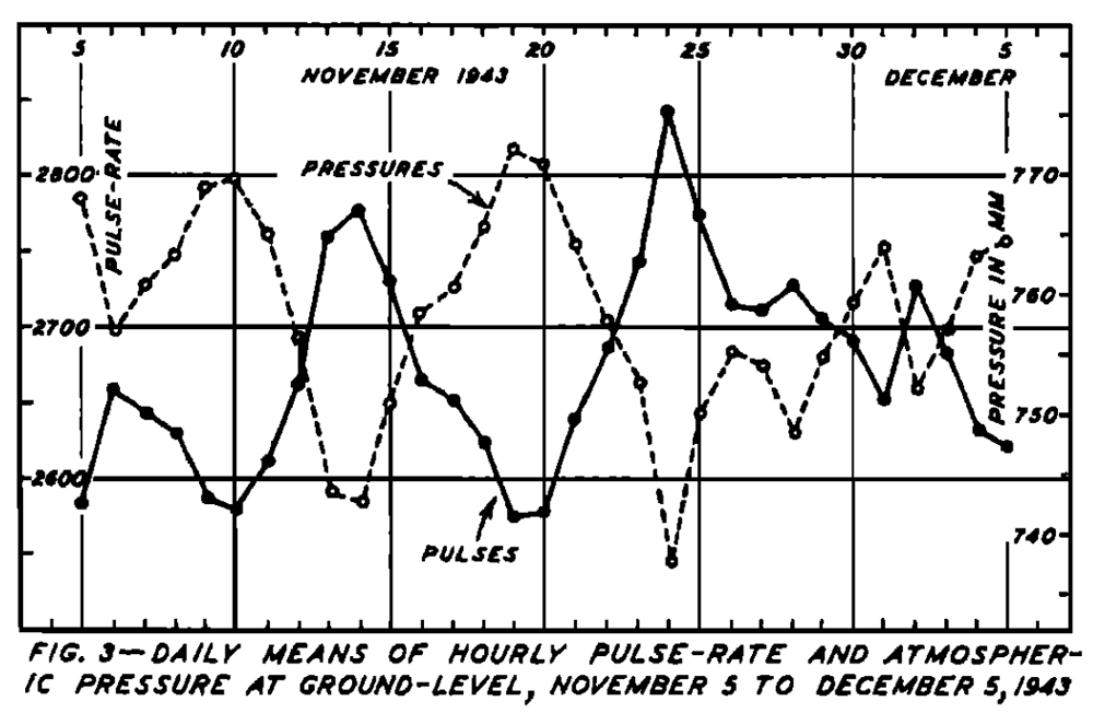 A new cosmic‐ray recorder and the air‐absorption and decay of particles