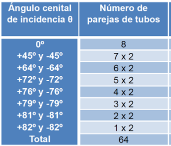 Distribution