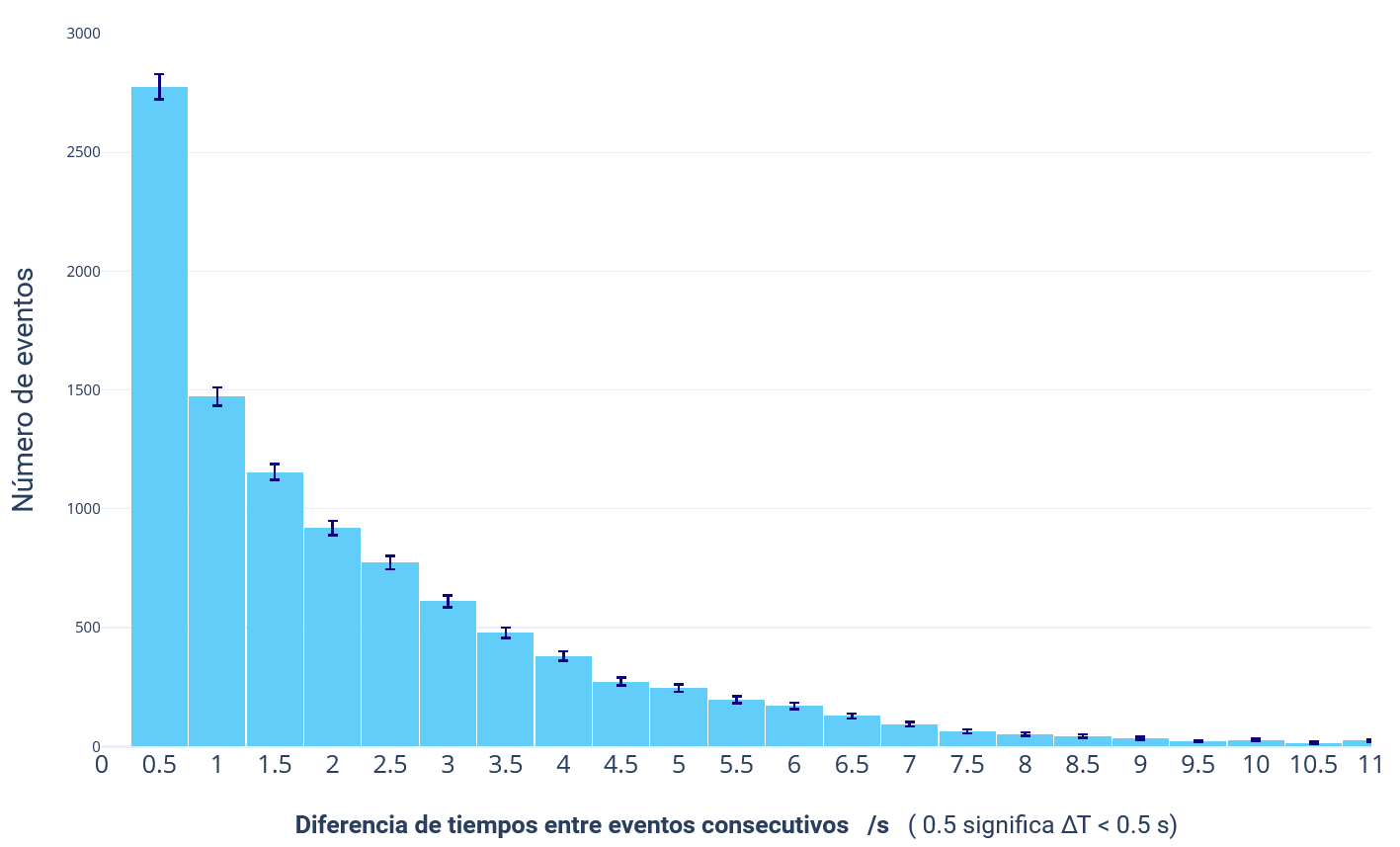 Distribution