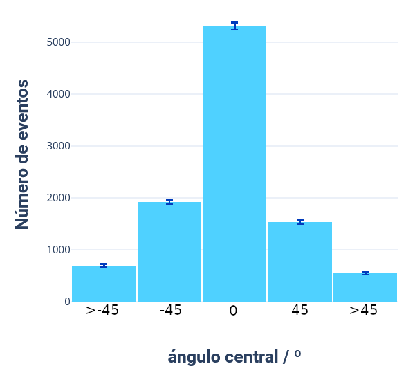 Qualitative distribution of angles of arrival of cosmic rays with respect to the zenith